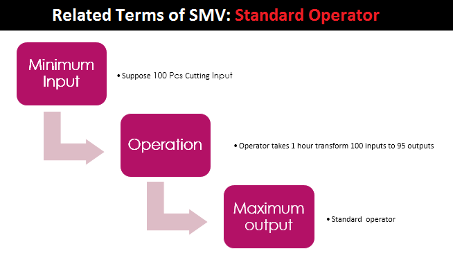 Related Terms of SMV Standard Operator