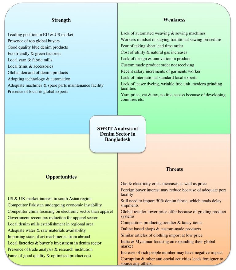 Current Scenario Of Denim Market Of Bangladesh - ORDNUR