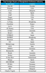 Knitwear Rmg Sector Contribution, Export And Swot Analysis Of 