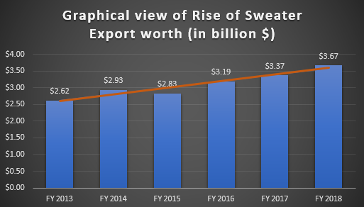 Bangladesh Sweater Export Growth