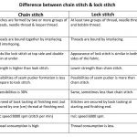 Difference Between Chain Stitch and Lock Stitch