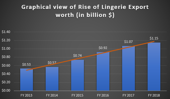 Growth of Lingerie Export of Bangladesh