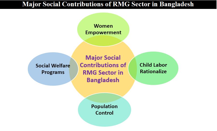 Major Social Contributions of RMG Sector in Bangladesh