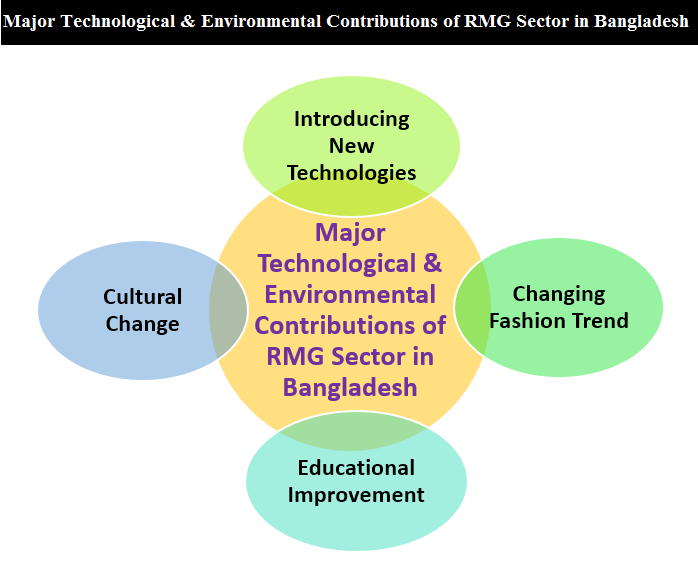 Major Technological & Environmental Contributions of RMG Sector in Bangladesh