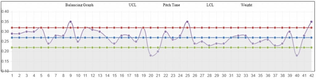 Balancing Graph of Jogger Manufacturing