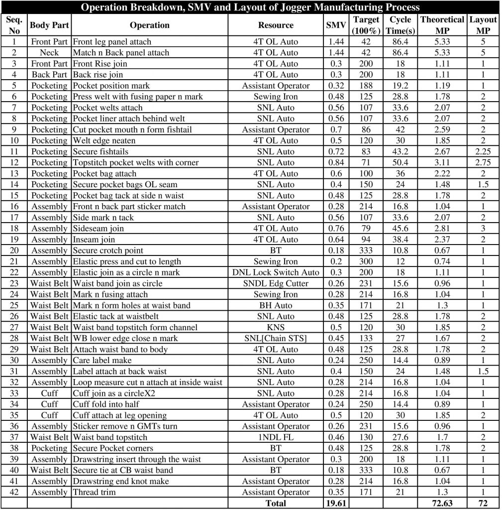 Operation Breakdown, SMV and Layout of Jogger Manufacturing Process