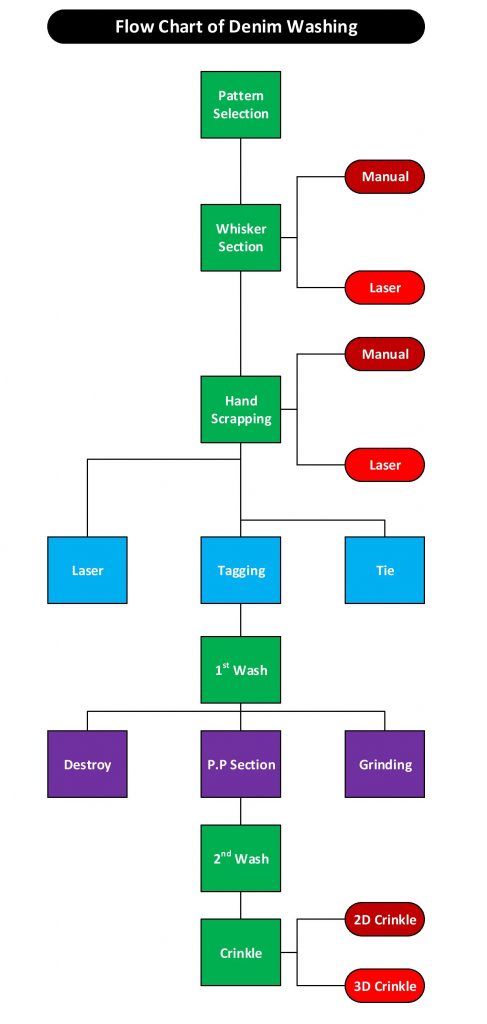 Flow chart of Denim Washing, Denim Washing Process