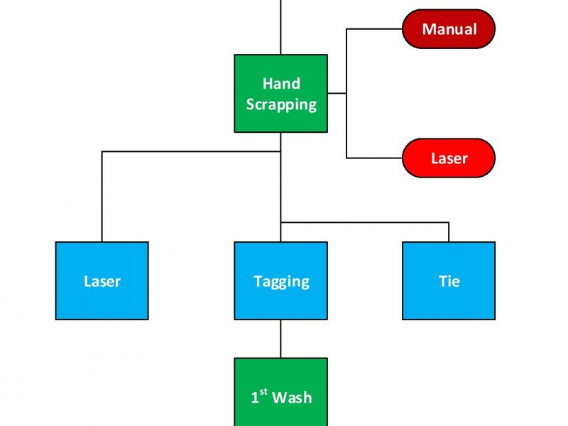 Flow chart of Denim Washing, Denim Washing Process