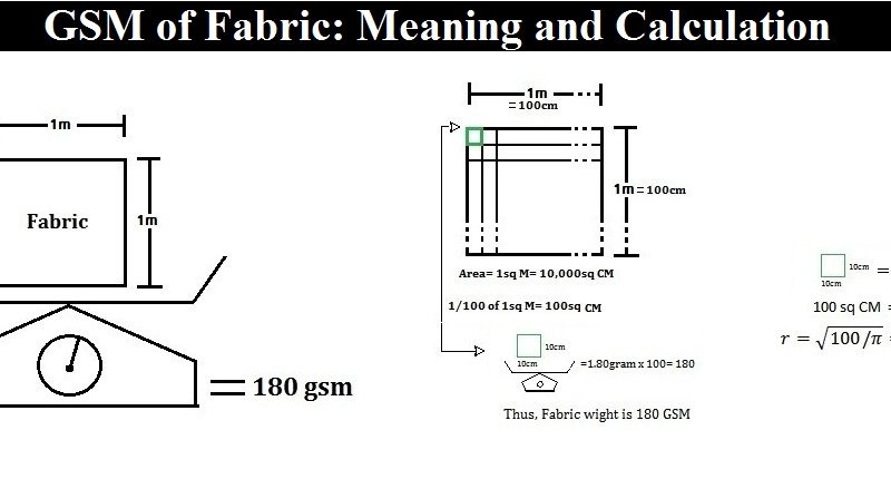 GSM of Fabric: Meaning and Calculation