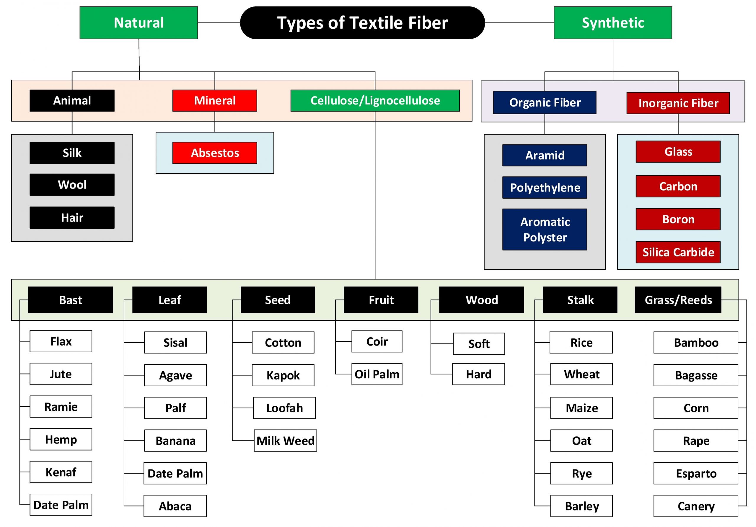 different-types-of-textile-fibers-ordnur