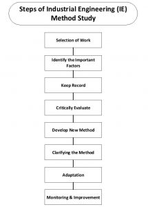 Industrial Engineering (IE) in Apparel Industry - ORDNUR