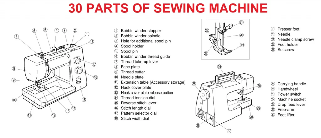 Parts of Sewing Machine and Their Functions with Picture