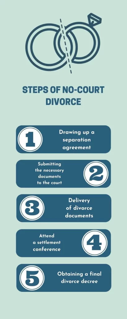 Infographics on Steps of no-court divorce