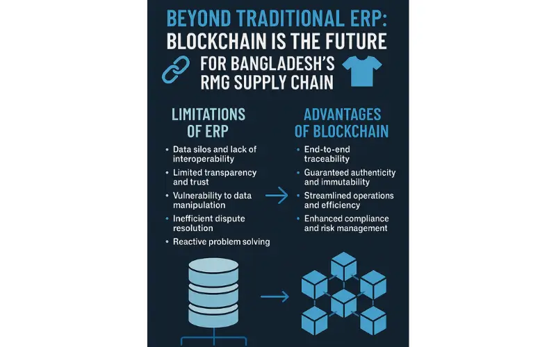 Beyond Traditional ERP: Why Enterprise Blockchain is the Future for Bangladesh’s RMG Supply Chain